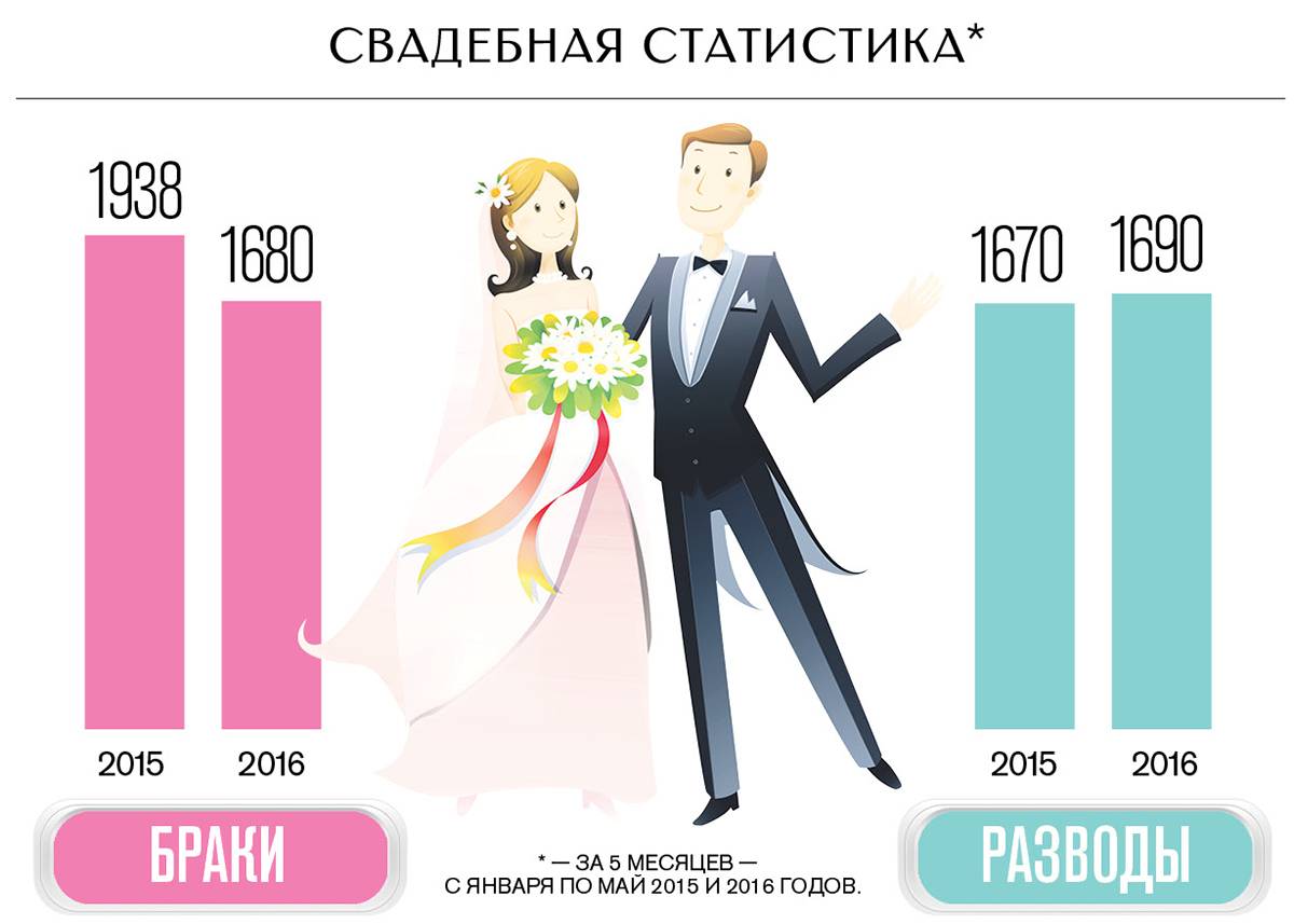 Как рассчитать бюджет свадьбы в беларуси?