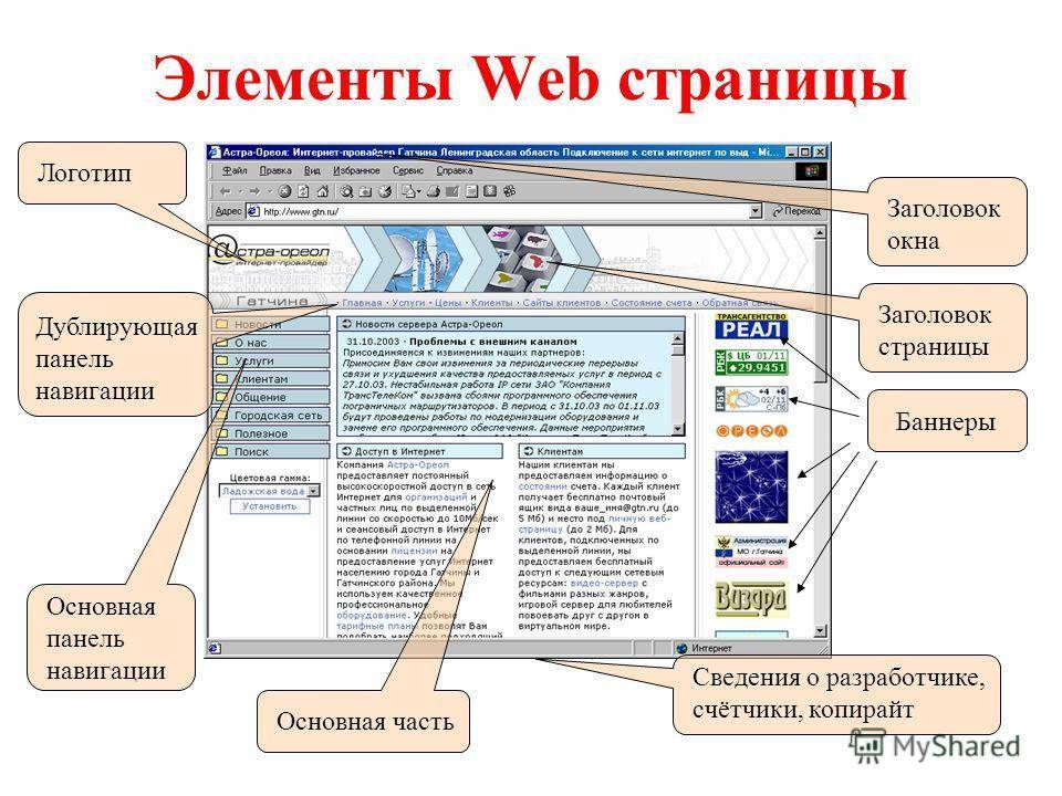 На данной странице сайта. Элементы веб страницы. Элементы веб страницы названия. Основные элементы веб страницы. Основные элементы сайта.