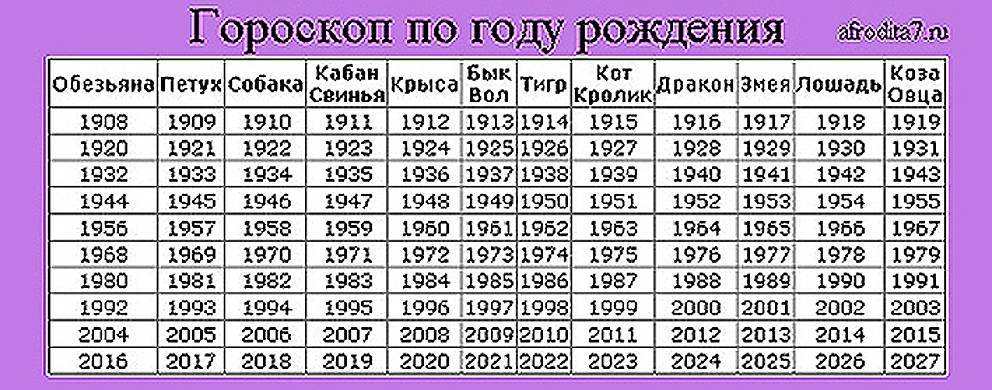 1990 год сколько лет в 2024. Знаки зодиака по годам. Гороскоп по годам таблица. Гороскоп по годам рождения таблица. Год рождения знак зодиака.